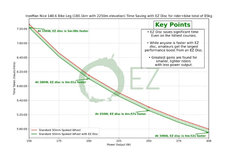 Couvercle EZ Disc® (700c) - Économie de 10 à 15 watts®