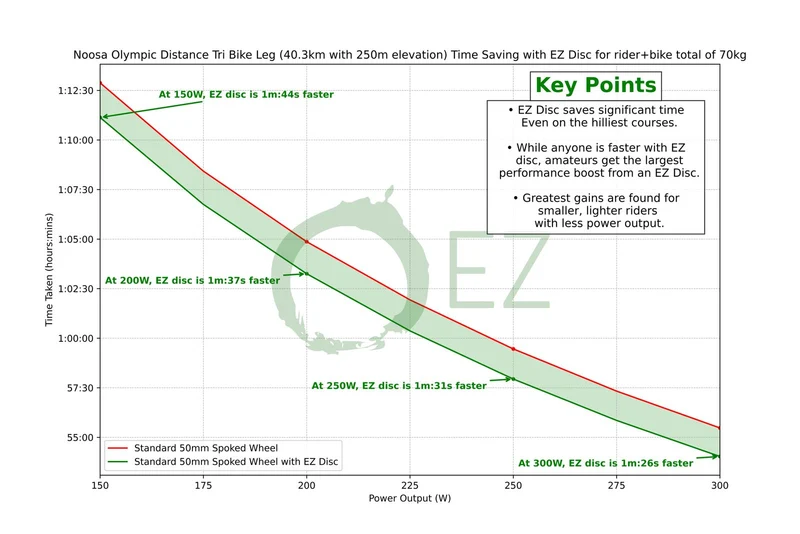 EZ Disc® Super Lite (650b) Économie de 10 à 15 watts®